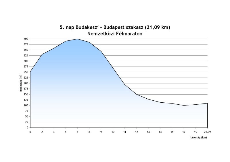 Bécs-Bp. záró félmaratoni