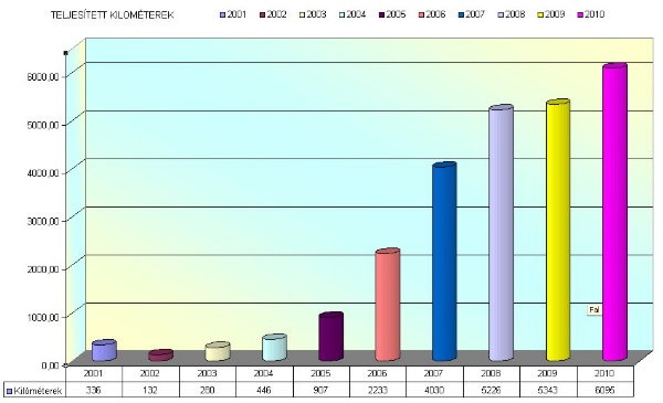 Teljesítményeim 2001 - 2010